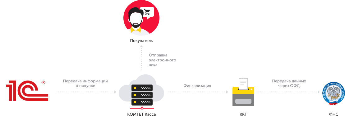 Схема работы для интернет-магазинов и онлайн-сервисов