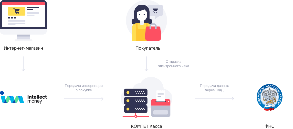 Принцип работы сервиса и передачи информации о продажах в ФНС